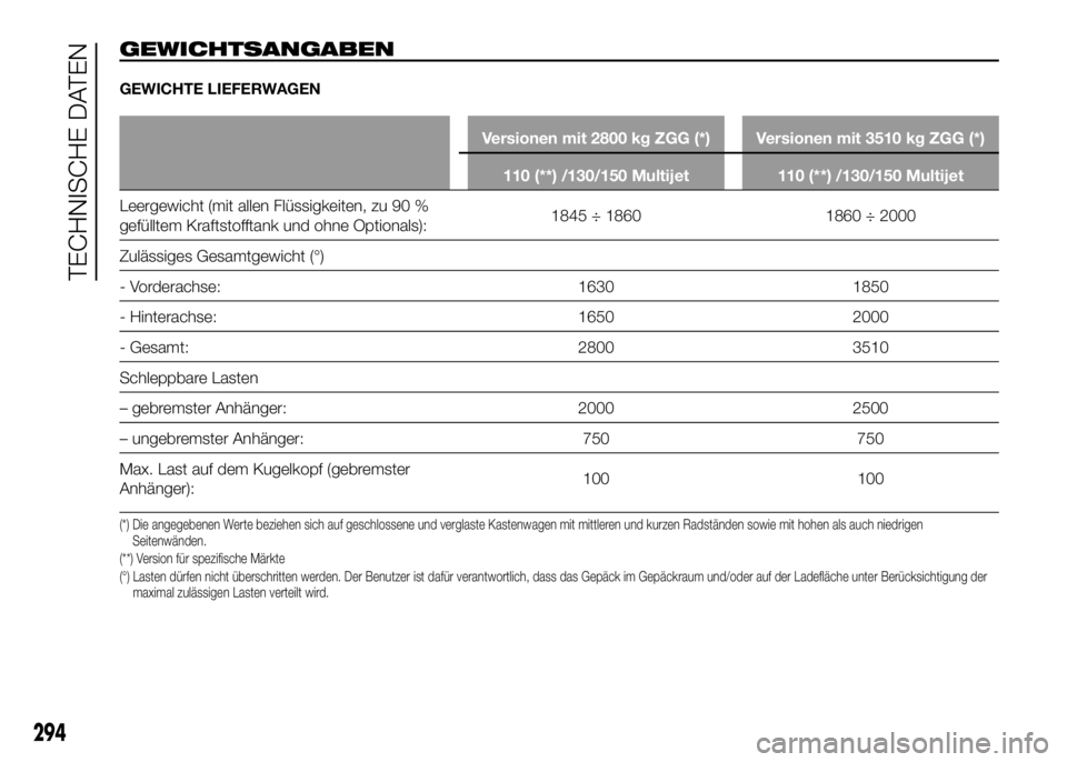 FIAT DUCATO BASE CAMPER 2016  Betriebsanleitung (in German) GEWICHTSANGABEN
GEWICHTE LIEFERWAGEN
Versionen mit 2800 kg ZGG (*) Versionen mit 3510 kg ZGG (*)
110 (**) /130/150 Multijet 110 (**) /130/150 Multijet
Leergewicht (mit allen Flüssigkeiten, zu 90 %
ge