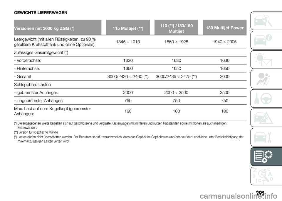 FIAT DUCATO BASE CAMPER 2016  Betriebsanleitung (in German) GEWICHTE LIEFERWAGEN
Versionen mit 3000 kg ZGG (*) 115 Multijet (**)110 (**) /130/150
Multijet180 Multijet Power
Leergewicht (mit allen Flüssigkeiten, zu 90 %
gefülltem Kraftstofftank und ohne Optio