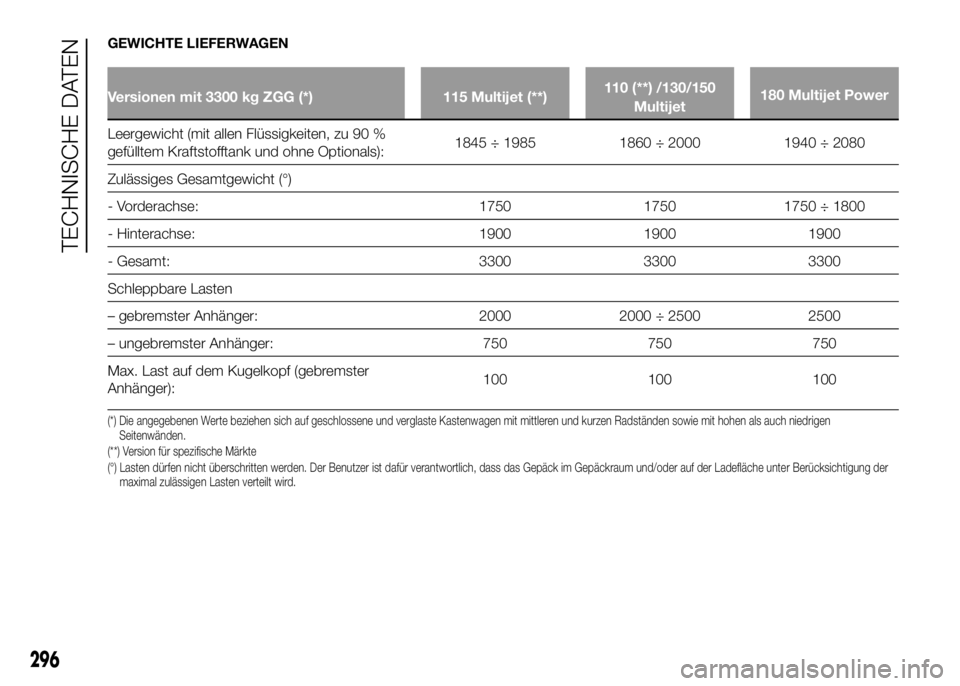 FIAT DUCATO BASE CAMPER 2016  Betriebsanleitung (in German) GEWICHTE LIEFERWAGEN
Versionen mit 3300 kg ZGG (*) 115 Multijet (**)110 (**) /130/150
Multijet180 Multijet Power
Leergewicht (mit allen Flüssigkeiten, zu 90 %
gefülltem Kraftstofftank und ohne Optio