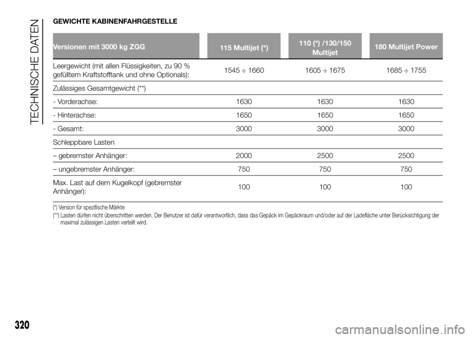 FIAT DUCATO BASE CAMPER 2016  Betriebsanleitung (in German) GEWICHTE KABINENFAHRGESTELLE
Versionen mit 3000 kg ZGG
115 Multijet (*)110 (*) /130/150
Multijet180 Multijet Power
Leergewicht (mit allen Flüssigkeiten, zu 90 %
gefülltem Kraftstofftank und ohne Opt