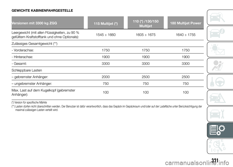 FIAT DUCATO BASE CAMPER 2016  Betriebsanleitung (in German) GEWICHTE KABINENFAHRGESTELLE
Versionen mit 3300 kg ZGG
115 Multijet (*)110 (*) /130/150
Multijet180 Multijet Power
Leergewicht (mit allen Flüssigkeiten, zu 90 %
gefülltem Kraftstofftank und ohne Opt