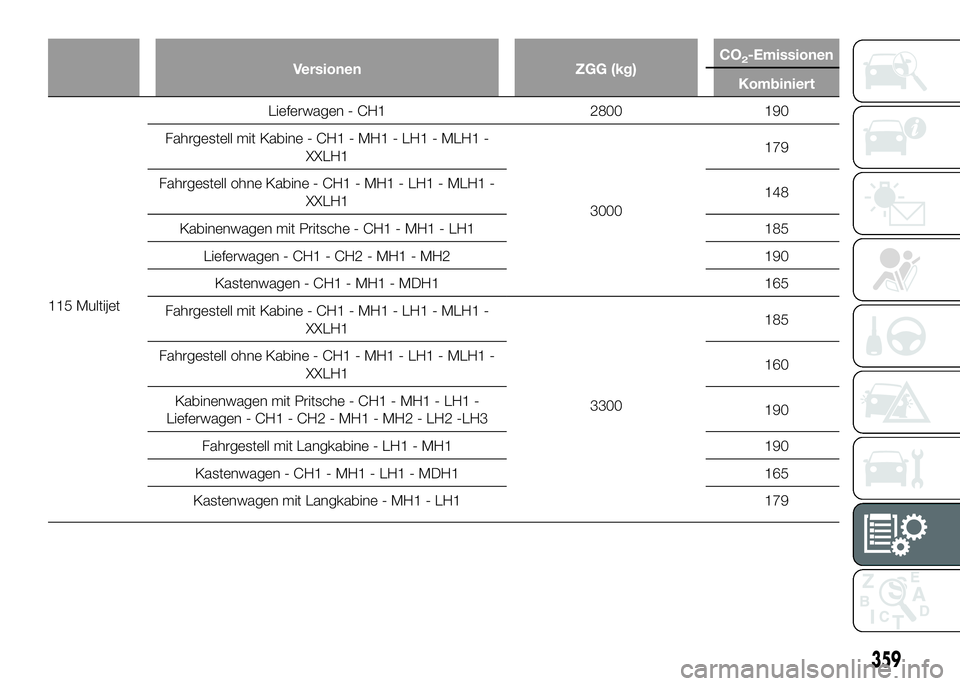 FIAT DUCATO BASE CAMPER 2016  Betriebsanleitung (in German) Versionen ZGG (kg)CO2-Emissionen
Kombiniert
115 MultijetLieferwagen - CH1 2800 190
Fahrgestell mit Kabine - CH1 - MH1 - LH1 - MLH1 -
XXLH1
3000179
Fahrgestell ohne Kabine - CH1 - MH1 - LH1 - MLH1 -
XX