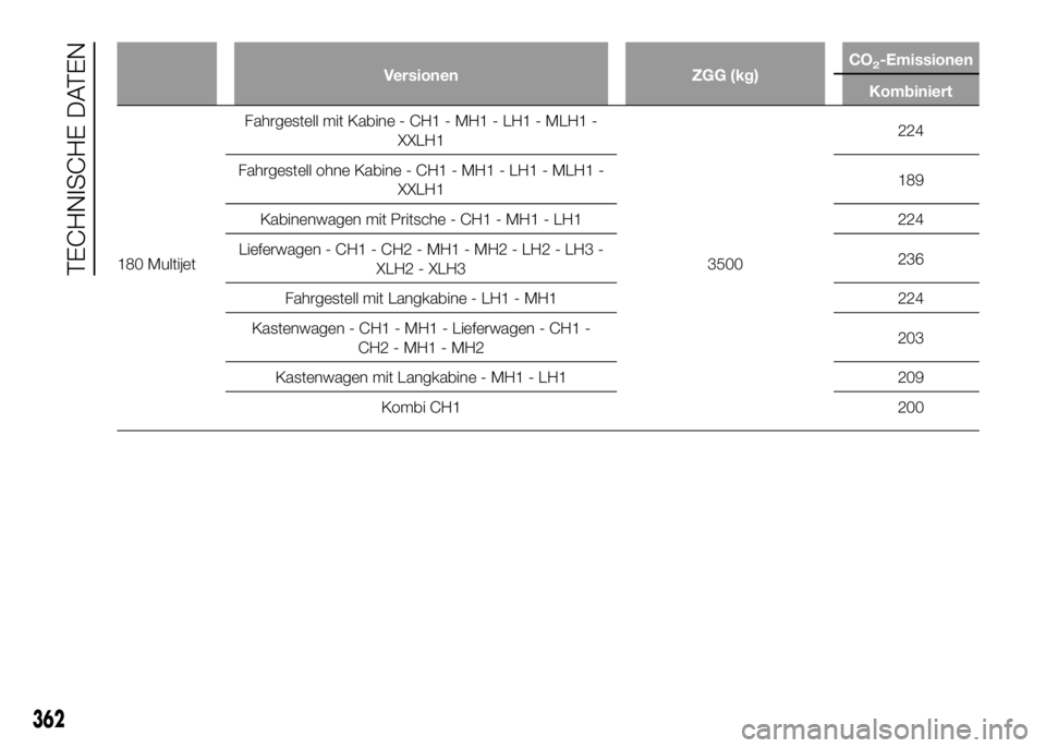 FIAT DUCATO BASE CAMPER 2016  Betriebsanleitung (in German) Versionen ZGG (kg)CO2-Emissionen
Kombiniert
180 MultijetFahrgestell mit Kabine - CH1 - MH1 - LH1 - MLH1 -
XXLH1
3500224
Fahrgestell ohne Kabine - CH1 - MH1 - LH1 - MLH1 -
XXLH1189
Kabinenwagen mit Pri