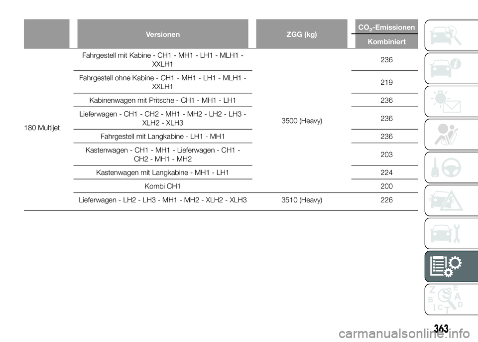 FIAT DUCATO BASE CAMPER 2016  Betriebsanleitung (in German) Versionen ZGG (kg)CO2-Emissionen
Kombiniert
180 MultijetFahrgestell mit Kabine - CH1 - MH1 - LH1 - MLH1 -
XXLH1
3500 (Heavy)236
Fahrgestell ohne Kabine - CH1 - MH1 - LH1 - MLH1 -
XXLH1219
Kabinenwagen