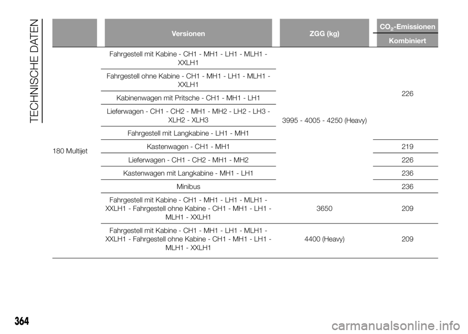 FIAT DUCATO BASE CAMPER 2016  Betriebsanleitung (in German) Versionen ZGG (kg)CO2-Emissionen
Kombiniert
180 MultijetFahrgestell mit Kabine - CH1 - MH1 - LH1 - MLH1 -
XXLH1
3995 - 4005 - 4250 (Heavy)226 Fahrgestell ohne Kabine - CH1 - MH1 - LH1 - MLH1 -
XXLH1
K
