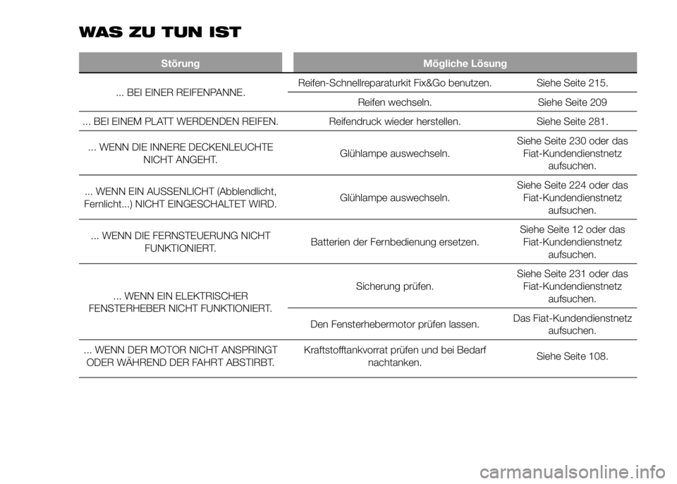 FIAT DUCATO BASE CAMPER 2016  Betriebsanleitung (in German) WAS ZU TUN IST
Störung Mögliche Lösung
... BEI EINER REIFENPANNE.Reifen-Schnellreparaturkit Fix&Go benutzen. Siehe Seite 215.
Reifen wechseln. Siehe Seite 209
... BEI EINEM PLATT WERDENDEN REIFEN. 