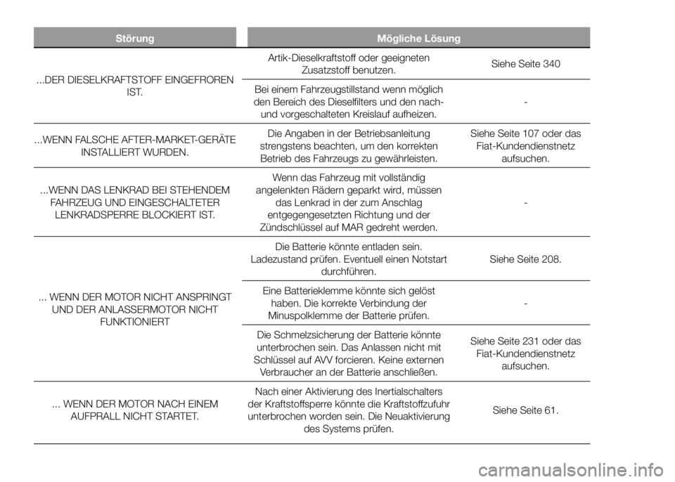 FIAT DUCATO BASE CAMPER 2016  Betriebsanleitung (in German) Störung Mögliche Lösung
...DER DIESELKRAFTSTOFF EINGEFROREN
IST.Artik-Dieselkraftstoff oder geeigneten
Zusatzstoff benutzen.Siehe Seite 340
Bei einem Fahrzeugstillstand wenn möglich
den Bereich de