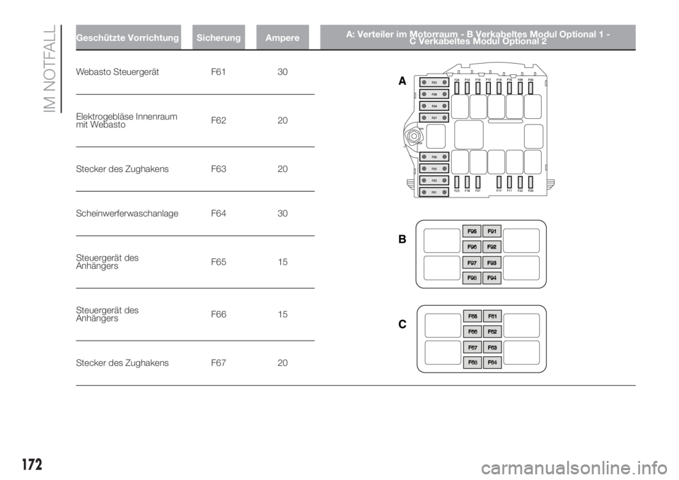 FIAT DUCATO BASE CAMPER 2017  Betriebsanleitung (in German) Geschützte Vorrichtung Sicherung AmpereA: Verteiler im Motorraum - B Verkabeltes Modul Optional 1 -
C Verkabeltes Modul Optional 2
Webasto Steuergerät F61 30
Elektrogebläse Innenraum
mit WebastoF62