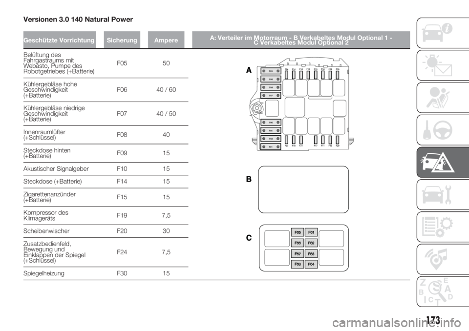 FIAT DUCATO BASE CAMPER 2017  Betriebsanleitung (in German) Versionen 3.0 140 Natural Power
Geschützte Vorrichtung Sicherung AmpereA: Verteiler im Motorraum - B Verkabeltes Modul Optional 1 -
C Verkabeltes Modul Optional 2
Belüftung des
Fahrgastraums mit
Web