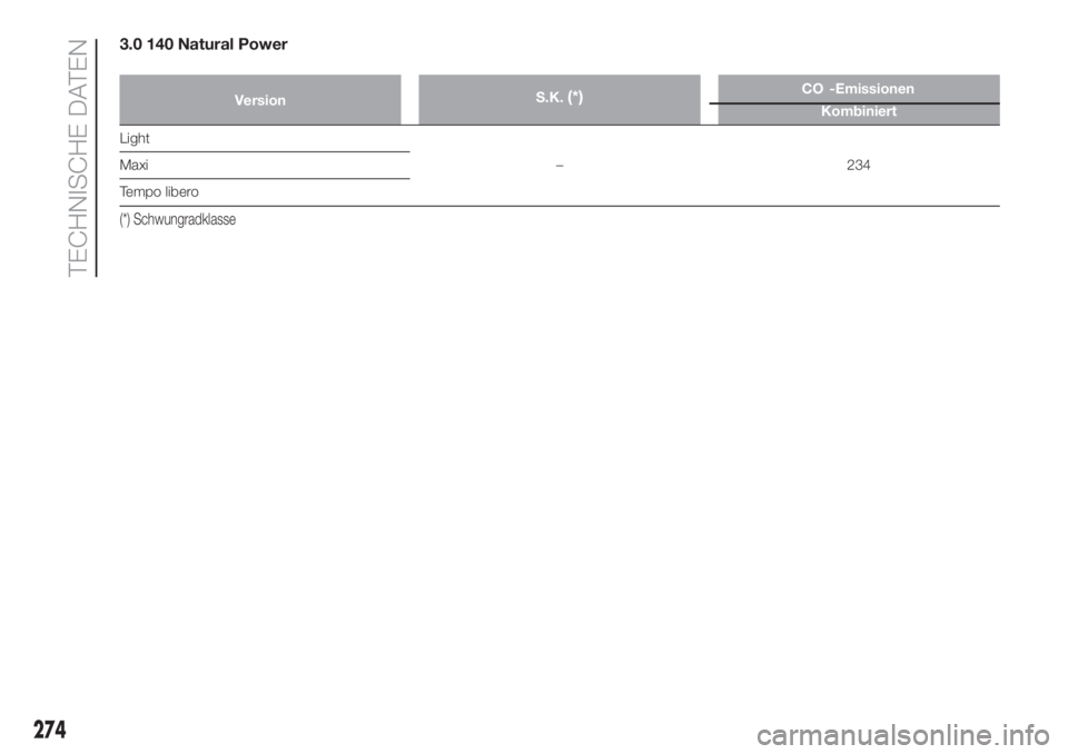 FIAT DUCATO BASE CAMPER 2017  Betriebsanleitung (in German) 3.0 140 Natural Power
VersionS.K.(*)Kombiniert
Light
– 234 Maxi
Tempo libero
(*) Schwungradklasse
274
TECHNISCHE DATEN
2CO -Emissionen 