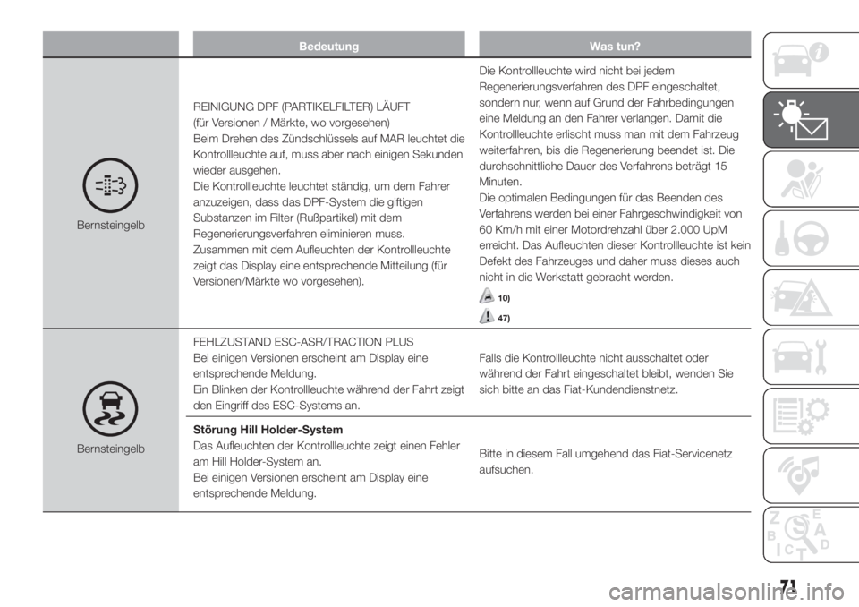 FIAT DUCATO BASE CAMPER 2017  Betriebsanleitung (in German) Bedeutung Was tun?
BernsteingelbREINIGUNG DPF (PARTIKELFILTER) LÄUFT
(für Versionen / Märkte, wo vorgesehen)
Beim Drehen des Zündschlüssels auf MAR leuchtet die
Kontrollleuchte auf, muss aber nac