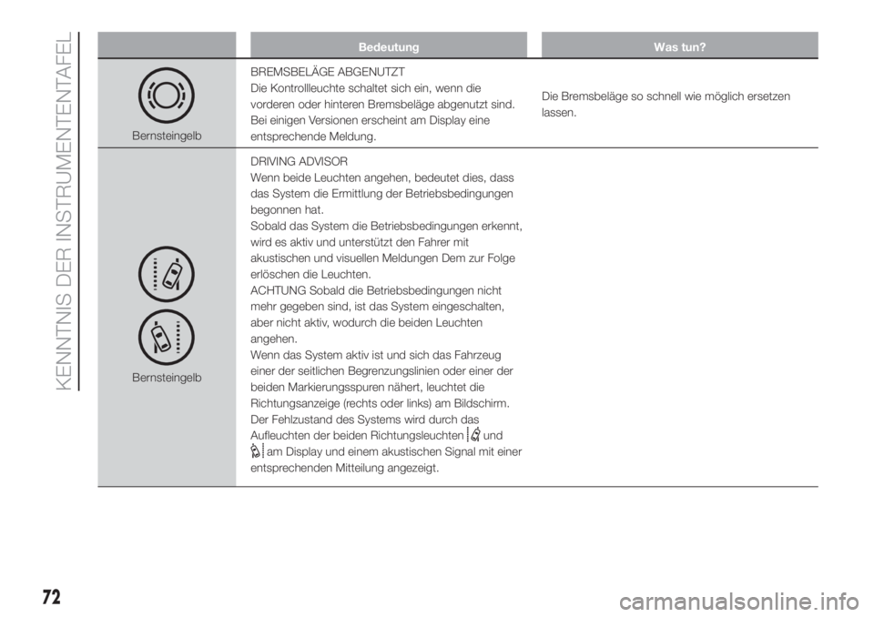 FIAT DUCATO BASE CAMPER 2017  Betriebsanleitung (in German) Bedeutung Was tun?
BernsteingelbBREMSBELÄGE ABGENUTZT
Die Kontrollleuchte schaltet sich ein, wenn die
vorderen oder hinteren Bremsbeläge abgenutzt sind.
Bei einigen Versionen erscheint am Display ei