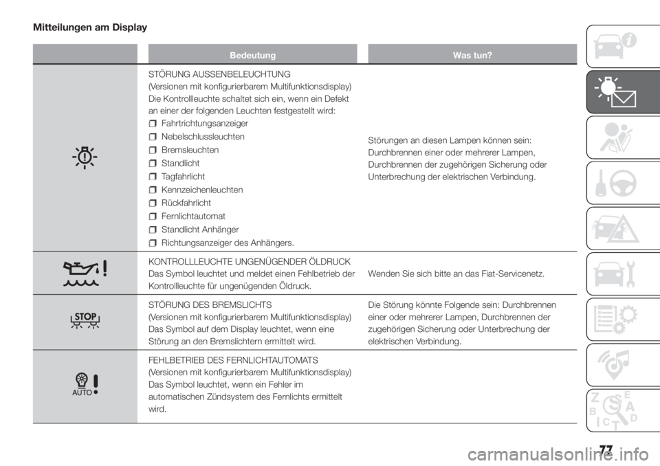 FIAT DUCATO BASE CAMPER 2017  Betriebsanleitung (in German) Mitteilungen am Display
Bedeutung Was tun?
STÖRUNG AUSSENBELEUCHTUNG
(Versionen mit konfigurierbarem Multifunktionsdisplay)
Die Kontrollleuchte schaltet sich ein, wenn ein Defekt
an einer der folgend