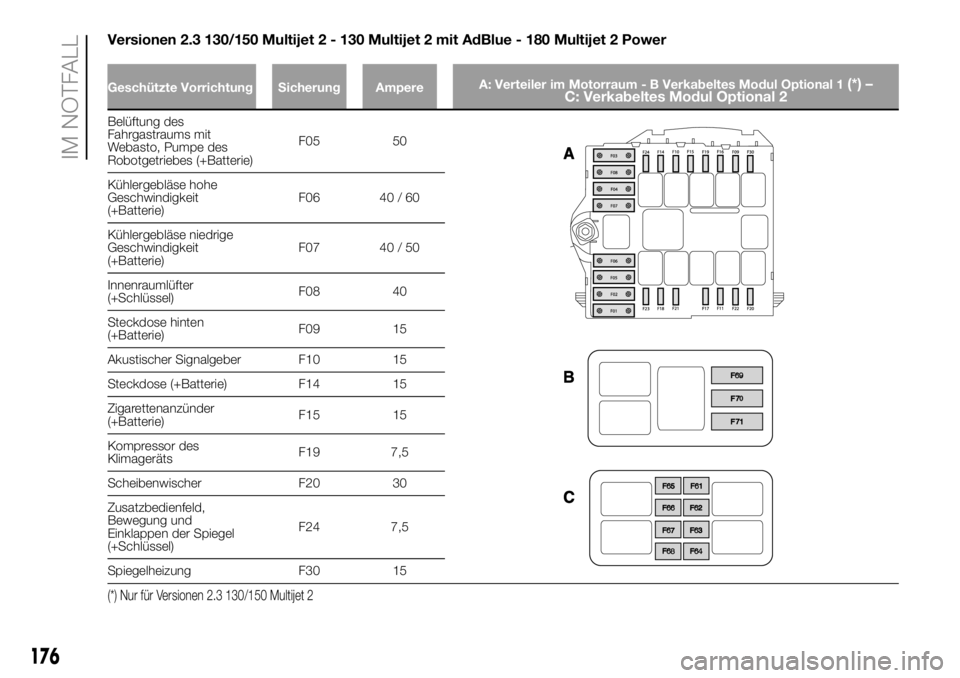 FIAT DUCATO BASE CAMPER 2018  Betriebsanleitung (in German) Versionen 2.3 130/150 Multijet 2 - 130 Multijet 2 mit AdBlue - 180 Multijet 2 Power
Geschützte Vorrichtung Sicherung AmpereA: Verteiler im Motorraum - B Verkabeltes Modul Optional 1(*) –
C: Verkabe