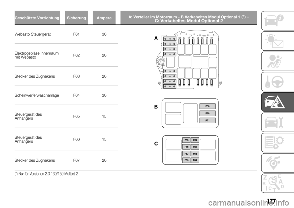 FIAT DUCATO BASE CAMPER 2018 Betriebsanleitung (in German) Geschützte Vorrichtung Sicherung AmpereA: Verteiler im Motorraum - B Verkabeltes Modul Optional 1(*) –
C: Verkabeltes Modul Optional 2
Webasto Steuergerät F61 30
Elektrogebläse Innenraum
mit Weba FIAT DUCATO BASE CAMPER 2018 Betriebsanleitung (in German) Geschützte Vorrichtung Sicherung AmpereA: Verteiler im Motorraum - B Verkabeltes Modul Optional 1(*) –
C: Verkabeltes Modul Optional 2
Webasto Steuergerät F61 30
Elektrogebläse Innenraum
mit Weba