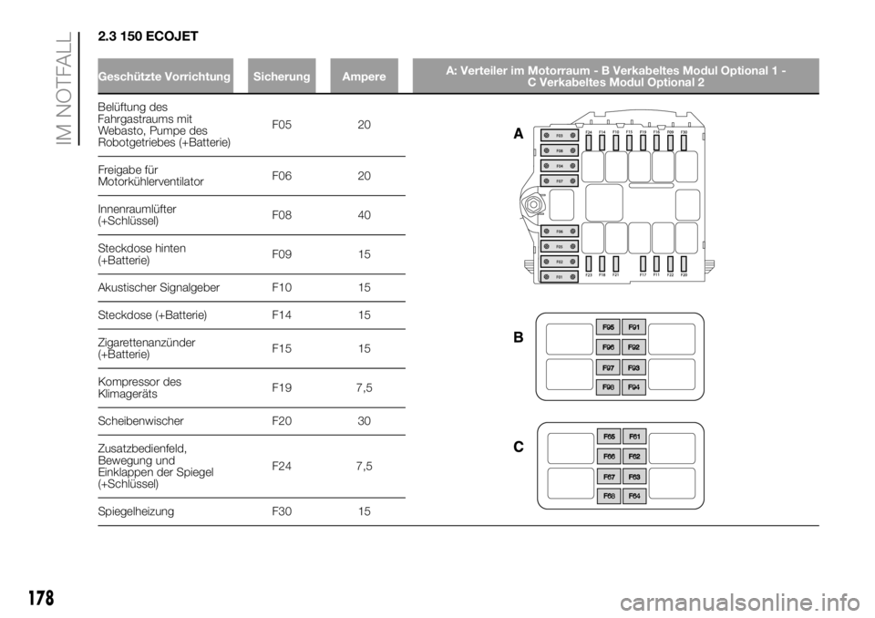 FIAT DUCATO BASE CAMPER 2018 Betriebsanleitung (in German) 2.3 150 ECOJET
Geschützte Vorrichtung Sicherung AmpereA: Verteiler im Motorraum - B Verkabeltes Modul Optional 1 -
C Verkabeltes Modul Optional 2
Belüftung des
Fahrgastraums mit
Webasto, Pumpe des
R FIAT DUCATO BASE CAMPER 2018 Betriebsanleitung (in German) 2.3 150 ECOJET
Geschützte Vorrichtung Sicherung AmpereA: Verteiler im Motorraum - B Verkabeltes Modul Optional 1 -
C Verkabeltes Modul Optional 2
Belüftung des
Fahrgastraums mit
Webasto, Pumpe des
R