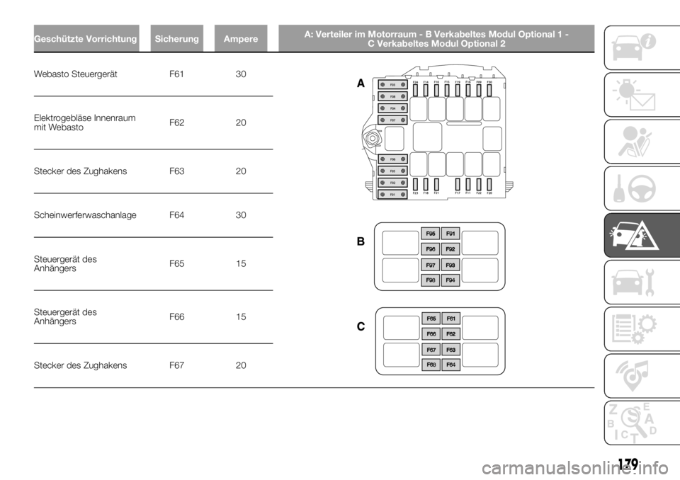 FIAT DUCATO BASE CAMPER 2018 Betriebsanleitung (in German) Geschützte Vorrichtung Sicherung AmpereA: Verteiler im Motorraum - B Verkabeltes Modul Optional 1 -
C Verkabeltes Modul Optional 2
Webasto Steuergerät F61 30
Elektrogebläse Innenraum
mit WebastoF62 FIAT DUCATO BASE CAMPER 2018 Betriebsanleitung (in German) Geschützte Vorrichtung Sicherung AmpereA: Verteiler im Motorraum - B Verkabeltes Modul Optional 1 -
C Verkabeltes Modul Optional 2
Webasto Steuergerät F61 30
Elektrogebläse Innenraum
mit WebastoF62