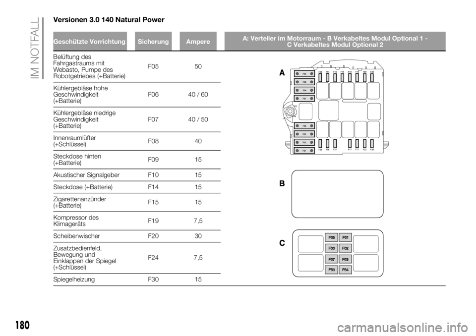 FIAT DUCATO BASE CAMPER 2018 Betriebsanleitung (in German) Versionen 3.0 140 Natural Power
Geschützte Vorrichtung Sicherung AmpereA: Verteiler im Motorraum - B Verkabeltes Modul Optional 1 -
C Verkabeltes Modul Optional 2
Belüftung des
Fahrgastraums mit
Web FIAT DUCATO BASE CAMPER 2018 Betriebsanleitung (in German) Versionen 3.0 140 Natural Power
Geschützte Vorrichtung Sicherung AmpereA: Verteiler im Motorraum - B Verkabeltes Modul Optional 1 -
C Verkabeltes Modul Optional 2
Belüftung des
Fahrgastraums mit
Web