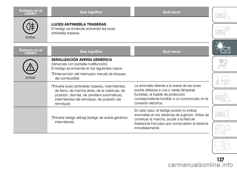 FIAT DUCATO BASE CAMPER 2015  Manual de Empleo y Cuidado (in Spanish) Testigos en el
cuadroQué significa Qué hacer
ámbarLUCES ANTINIEBLA TRASERAS
El testigo se enciende activando las luces
antiniebla traseras.
Testigos en el
cuadroQué significa Qué hacer
ámbarSEÑ