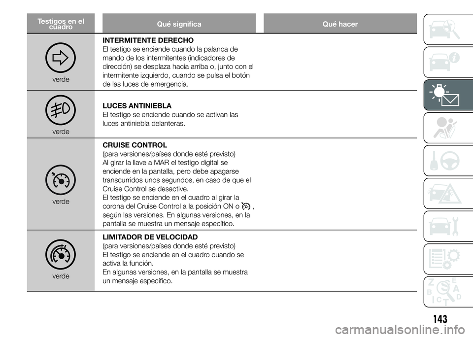 FIAT DUCATO BASE CAMPER 2015  Manual de Empleo y Cuidado (in Spanish) Testigos en el
cuadroQué significa Qué hacer
verdeINTERMITENTE DERECHO
El testigo se enciende cuando la palanca de
mando de los intermitentes (indicadores de
dirección) se desplaza hacia arriba o, 