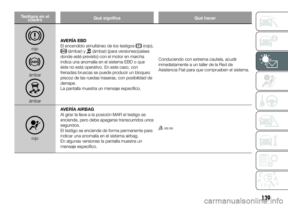 FIAT DUCATO BASE CAMPER 2016 Manual de Empleo y Cuidado (in Spanish) Testigos en el
cuadroQué significa Qué hacer
rojo
ámbar
ámbarAVERÍA EBD
El encendido simultáneo de los testigos
(rojo),
(ámbar) y(ámbar) (para versiones/países
donde esté previsto) con el mo FIAT DUCATO BASE CAMPER 2016 Manual de Empleo y Cuidado (in Spanish) Testigos en el
cuadroQué significa Qué hacer
rojo
ámbar
ámbarAVERÍA EBD
El encendido simultáneo de los testigos
(rojo),
(ámbar) y(ámbar) (para versiones/países
donde esté previsto) con el mo
