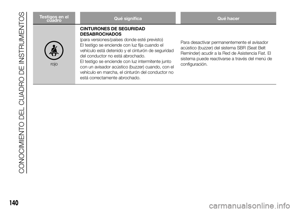 FIAT DUCATO BASE CAMPER 2016 Manual de Empleo y Cuidado (in Spanish) Testigos en el
cuadroQué significa Qué hacer
rojoCINTURONES DE SEGURIDAD
DESABROCHADOS
(para versiones/países donde esté previsto)
El testigo se enciende con luz fija cuando el
vehículo está det FIAT DUCATO BASE CAMPER 2016 Manual de Empleo y Cuidado (in Spanish) Testigos en el
cuadroQué significa Qué hacer
rojoCINTURONES DE SEGURIDAD
DESABROCHADOS
(para versiones/países donde esté previsto)
El testigo se enciende con luz fija cuando el
vehículo está det