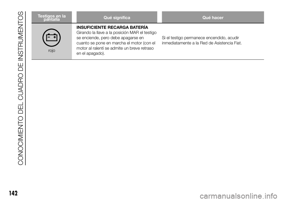 FIAT DUCATO BASE CAMPER 2016 Manual de Empleo y Cuidado (in Spanish) Testigos en la
pantallaQué significa Qué hacer
rojoINSUFICIENTE RECARGA BATERÍA
Girando la llave a la posición MAR el testigo
se enciende, pero debe apagarse en
cuanto se pone en marcha el motor ( FIAT DUCATO BASE CAMPER 2016 Manual de Empleo y Cuidado (in Spanish) Testigos en la
pantallaQué significa Qué hacer
rojoINSUFICIENTE RECARGA BATERÍA
Girando la llave a la posición MAR el testigo
se enciende, pero debe apagarse en
cuanto se pone en marcha el motor (