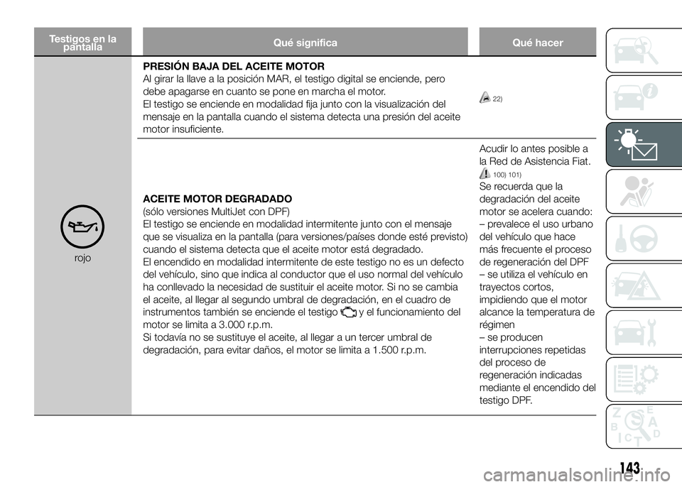 FIAT DUCATO BASE CAMPER 2016 Manual de Empleo y Cuidado (in Spanish) Testigos en la
pantallaQué significa Qué hacer
rojoPRESIÓN BAJA DEL ACEITE MOTOR
Al girar la llave a la posición MAR, el testigo digital se enciende, pero
debe apagarse en cuanto se pone en marcha FIAT DUCATO BASE CAMPER 2016 Manual de Empleo y Cuidado (in Spanish) Testigos en la
pantallaQué significa Qué hacer
rojoPRESIÓN BAJA DEL ACEITE MOTOR
Al girar la llave a la posición MAR, el testigo digital se enciende, pero
debe apagarse en cuanto se pone en marcha