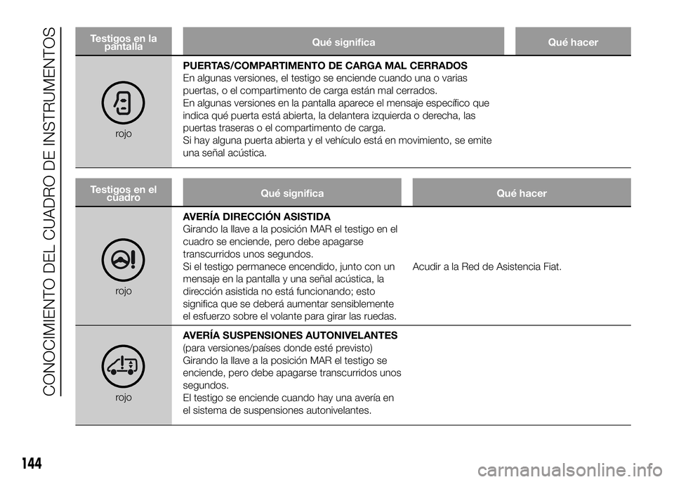 FIAT DUCATO BASE CAMPER 2016 Manual de Empleo y Cuidado (in Spanish) Testigos en la
pantallaQué significa Qué hacer
rojoPUERTAS/COMPARTIMENTO DE CARGA MAL CERRADOS
En algunas versiones, el testigo se enciende cuando una o varias
puertas, o el compartimento de carga e FIAT DUCATO BASE CAMPER 2016 Manual de Empleo y Cuidado (in Spanish) Testigos en la
pantallaQué significa Qué hacer
rojoPUERTAS/COMPARTIMENTO DE CARGA MAL CERRADOS
En algunas versiones, el testigo se enciende cuando una o varias
puertas, o el compartimento de carga e