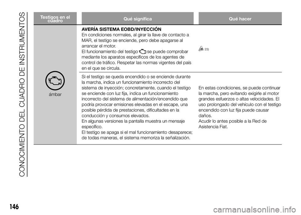 FIAT DUCATO BASE CAMPER 2016 Manual de Empleo y Cuidado (in Spanish) Testigos en el
cuadroQué significa Qué hacer
ámbarAVERÍA SISTEMA EOBD/INYECCIÓN
En condiciones normales, al girar la llave de contacto a
MAR, el testigo se enciende, pero debe apagarse al
arranca FIAT DUCATO BASE CAMPER 2016 Manual de Empleo y Cuidado (in Spanish) Testigos en el
cuadroQué significa Qué hacer
ámbarAVERÍA SISTEMA EOBD/INYECCIÓN
En condiciones normales, al girar la llave de contacto a
MAR, el testigo se enciende, pero debe apagarse al
arranca