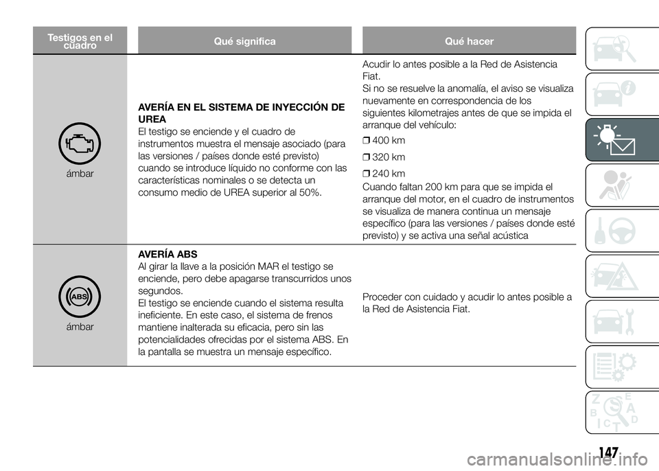 FIAT DUCATO BASE CAMPER 2016 Manual de Empleo y Cuidado (in Spanish) Testigos en el
cuadroQué significa Qué hacer
ámbarAVERÍA EN EL SISTEMA DE INYECCIÓN DE
UREA
El testigo se enciende y el cuadro de
instrumentos muestra el mensaje asociado (para
las versiones / pa FIAT DUCATO BASE CAMPER 2016 Manual de Empleo y Cuidado (in Spanish) Testigos en el
cuadroQué significa Qué hacer
ámbarAVERÍA EN EL SISTEMA DE INYECCIÓN DE
UREA
El testigo se enciende y el cuadro de
instrumentos muestra el mensaje asociado (para
las versiones / pa