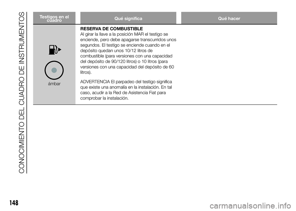 FIAT DUCATO BASE CAMPER 2016 Manual de Empleo y Cuidado (in Spanish) Testigos en el
cuadroQué significa Qué hacer
ámbarRESERVA DE COMBUSTIBLE
Al girar la llave a la posición MAR el testigo se
enciende, pero debe apagarse transcurridos unos
segundos. El testigo se e FIAT DUCATO BASE CAMPER 2016 Manual de Empleo y Cuidado (in Spanish) Testigos en el
cuadroQué significa Qué hacer
ámbarRESERVA DE COMBUSTIBLE
Al girar la llave a la posición MAR el testigo se
enciende, pero debe apagarse transcurridos unos
segundos. El testigo se e