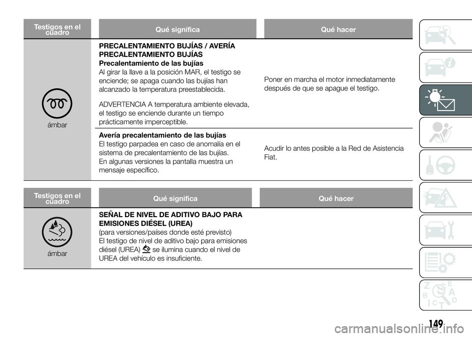 FIAT DUCATO BASE CAMPER 2016 Manual de Empleo y Cuidado (in Spanish) Testigos en el
cuadroQué significa Qué hacer
ámbarPRECALENTAMIENTO BUJÍAS / AVERÍA
PRECALENTAMIENTO BUJÍAS
Precalentamiento de las bujías
Al girar la llave a la posición MAR, el testigo se
enc FIAT DUCATO BASE CAMPER 2016 Manual de Empleo y Cuidado (in Spanish) Testigos en el
cuadroQué significa Qué hacer
ámbarPRECALENTAMIENTO BUJÍAS / AVERÍA
PRECALENTAMIENTO BUJÍAS
Precalentamiento de las bujías
Al girar la llave a la posición MAR, el testigo se
enc