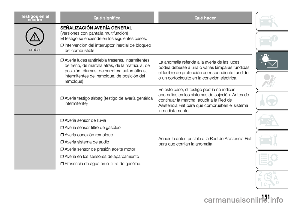 FIAT DUCATO BASE CAMPER 2016 Manual de Empleo y Cuidado (in Spanish) Testigos en el
cuadroQué significa Qué hacer
ámbarSEÑALIZACIÓN AVERÍA GENERAL
(Versiones con pantalla multifunción)
El testigo se enciende en los siguientes casos:
❒Intervención del interrup FIAT DUCATO BASE CAMPER 2016 Manual de Empleo y Cuidado (in Spanish) Testigos en el
cuadroQué significa Qué hacer
ámbarSEÑALIZACIÓN AVERÍA GENERAL
(Versiones con pantalla multifunción)
El testigo se enciende en los siguientes casos:
❒Intervención del interrup