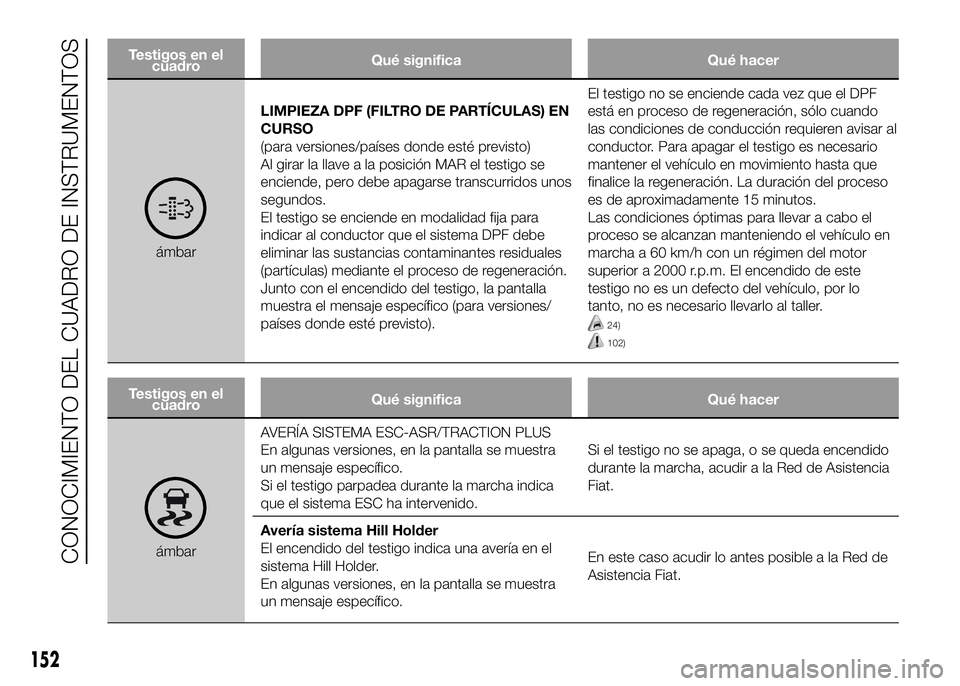 FIAT DUCATO BASE CAMPER 2016 Manual de Empleo y Cuidado (in Spanish) Testigos en el
cuadroQué significa Qué hacer
ámbarLIMPIEZA DPF (FILTRO DE PARTÍCULAS) EN
CURSO
(para versiones/países donde esté previsto)
Al girar la llave a la posición MAR el testigo se
enci FIAT DUCATO BASE CAMPER 2016 Manual de Empleo y Cuidado (in Spanish) Testigos en el
cuadroQué significa Qué hacer
ámbarLIMPIEZA DPF (FILTRO DE PARTÍCULAS) EN
CURSO
(para versiones/países donde esté previsto)
Al girar la llave a la posición MAR el testigo se
enci