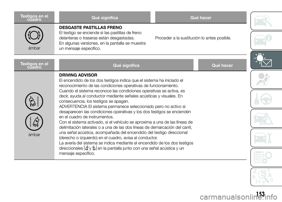 FIAT DUCATO BASE CAMPER 2016 Manual de Empleo y Cuidado (in Spanish) Testigos en el
cuadroQué significa Qué hacer
ámbarDESGASTE PASTILLAS FRENO
El testigo se enciende si las pastillas de freno
delanteras o traseras están desgastadas.
En algunas versiones, en la pan FIAT DUCATO BASE CAMPER 2016 Manual de Empleo y Cuidado (in Spanish) Testigos en el
cuadroQué significa Qué hacer
ámbarDESGASTE PASTILLAS FRENO
El testigo se enciende si las pastillas de freno
delanteras o traseras están desgastadas.
En algunas versiones, en la pan