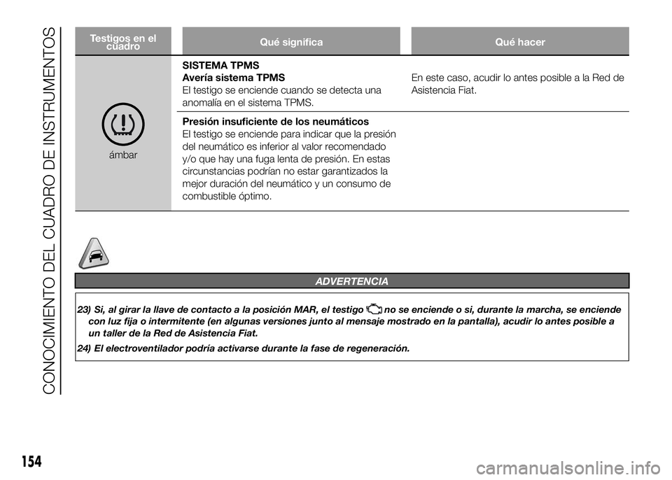 FIAT DUCATO BASE CAMPER 2016 Manual de Empleo y Cuidado (in Spanish) Testigos en el
cuadroQué significa Qué hacer
ámbarSISTEMA TPMS
Avería sistema TPMS
El testigo se enciende cuando se detecta una
anomalía en el sistema TPMS.En este caso, acudir lo antes posible a FIAT DUCATO BASE CAMPER 2016 Manual de Empleo y Cuidado (in Spanish) Testigos en el
cuadroQué significa Qué hacer
ámbarSISTEMA TPMS
Avería sistema TPMS
El testigo se enciende cuando se detecta una
anomalía en el sistema TPMS.En este caso, acudir lo antes posible a