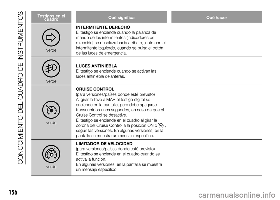 FIAT DUCATO BASE CAMPER 2016 Manual de Empleo y Cuidado (in Spanish) Testigos en el
cuadroQué significa Qué hacer
verdeINTERMITENTE DERECHO
El testigo se enciende cuando la palanca de
mando de los intermitentes (indicadores de
dirección) se desplaza hacia arriba o, FIAT DUCATO BASE CAMPER 2016 Manual de Empleo y Cuidado (in Spanish) Testigos en el
cuadroQué significa Qué hacer
verdeINTERMITENTE DERECHO
El testigo se enciende cuando la palanca de
mando de los intermitentes (indicadores de
dirección) se desplaza hacia arriba o,