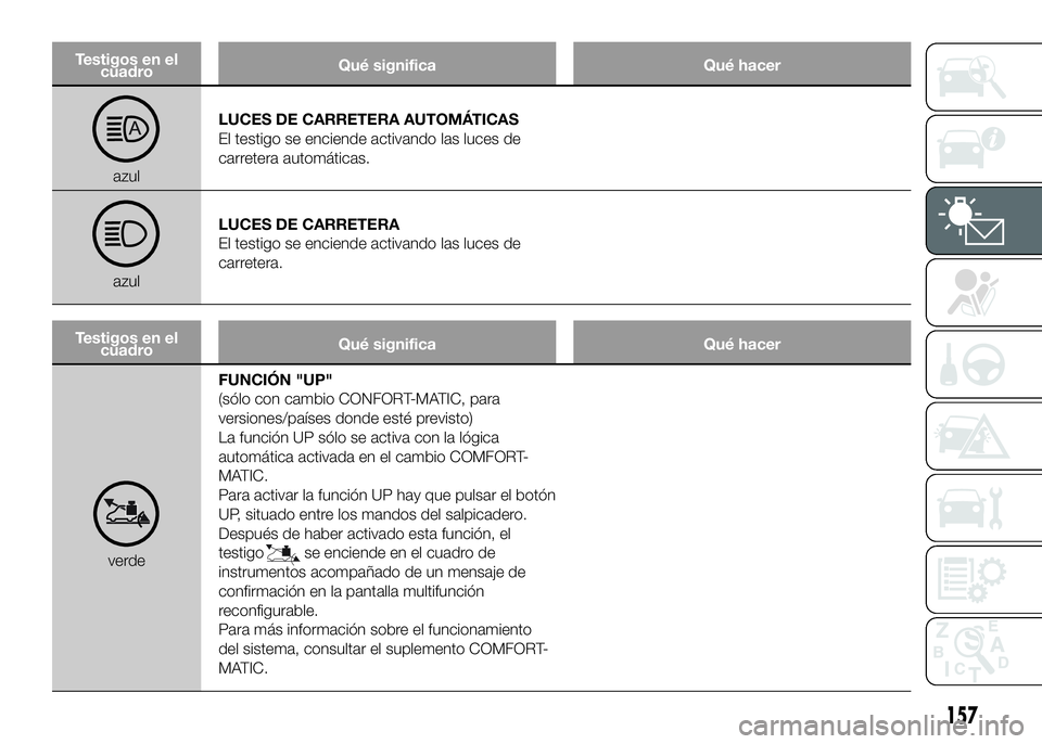 FIAT DUCATO BASE CAMPER 2016 Manual de Empleo y Cuidado (in Spanish) Testigos en el
cuadroQué significa Qué hacer
azulLUCES DE CARRETERA AUTOMÁTICAS
El testigo se enciende activando las luces de
carretera automáticas.
azulLUCES DE CARRETERA
El testigo se enciende a FIAT DUCATO BASE CAMPER 2016 Manual de Empleo y Cuidado (in Spanish) Testigos en el
cuadroQué significa Qué hacer
azulLUCES DE CARRETERA AUTOMÁTICAS
El testigo se enciende activando las luces de
carretera automáticas.
azulLUCES DE CARRETERA
El testigo se enciende a