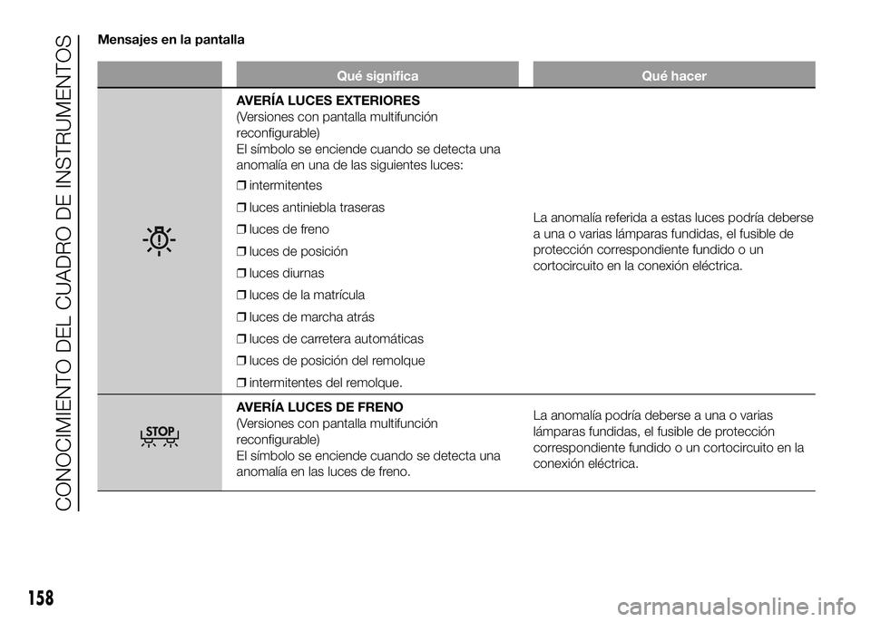 FIAT DUCATO BASE CAMPER 2016 Manual de Empleo y Cuidado (in Spanish) Mensajes en la pantalla
Qué significa Qué hacer
AVERÍA LUCES EXTERIORES
(Versiones con pantalla multifunción
reconfigurable)
El símbolo se enciende cuando se detecta una
anomalía en una de las s FIAT DUCATO BASE CAMPER 2016 Manual de Empleo y Cuidado (in Spanish) Mensajes en la pantalla
Qué significa Qué hacer
AVERÍA LUCES EXTERIORES
(Versiones con pantalla multifunción
reconfigurable)
El símbolo se enciende cuando se detecta una
anomalía en una de las s