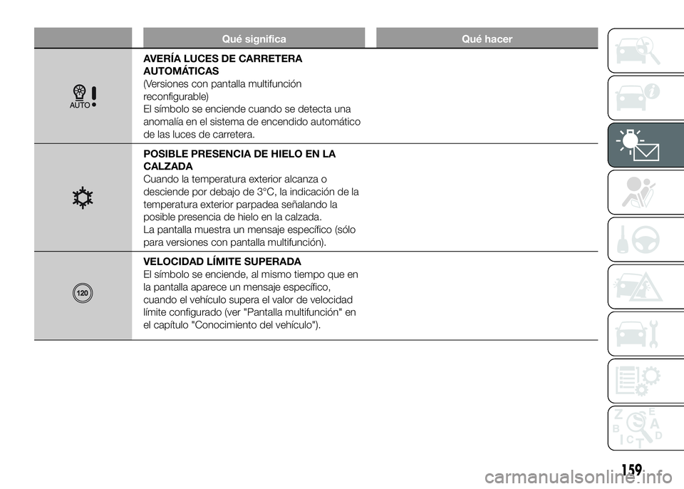 FIAT DUCATO BASE CAMPER 2016 Manual de Empleo y Cuidado (in Spanish) Qué significa Qué hacer
AVERÍA LUCES DE CARRETERA
AUTOMÁTICAS
(Versiones con pantalla multifunción
reconfigurable)
El símbolo se enciende cuando se detecta una
anomalía en el sistema de encendi FIAT DUCATO BASE CAMPER 2016 Manual de Empleo y Cuidado (in Spanish) Qué significa Qué hacer
AVERÍA LUCES DE CARRETERA
AUTOMÁTICAS
(Versiones con pantalla multifunción
reconfigurable)
El símbolo se enciende cuando se detecta una
anomalía en el sistema de encendi