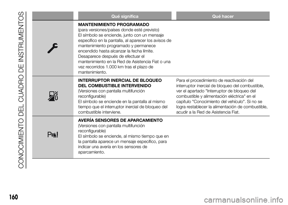 FIAT DUCATO BASE CAMPER 2016 Manual de Empleo y Cuidado (in Spanish) Qué significa Qué hacer
MANTENIMIENTO PROGRAMADO
(para versiones/países donde esté previsto)
El símbolo se enciende, junto con un mensaje
específico en la pantalla, al aparecer los avisos de
man FIAT DUCATO BASE CAMPER 2016 Manual de Empleo y Cuidado (in Spanish) Qué significa Qué hacer
MANTENIMIENTO PROGRAMADO
(para versiones/países donde esté previsto)
El símbolo se enciende, junto con un mensaje
específico en la pantalla, al aparecer los avisos de
man