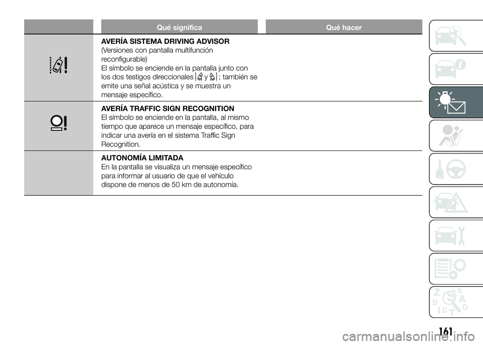 FIAT DUCATO BASE CAMPER 2016 Manual de Empleo y Cuidado (in Spanish) Qué significa Qué hacer
AVERÍA SISTEMA DRIVING ADVISOR
(Versiones con pantalla multifunción
reconfigurable)
El símbolo se enciende en la pantalla junto con
los dos testigos direccionales
y; tambi FIAT DUCATO BASE CAMPER 2016 Manual de Empleo y Cuidado (in Spanish) Qué significa Qué hacer
AVERÍA SISTEMA DRIVING ADVISOR
(Versiones con pantalla multifunción
reconfigurable)
El símbolo se enciende en la pantalla junto con
los dos testigos direccionales
y; tambi