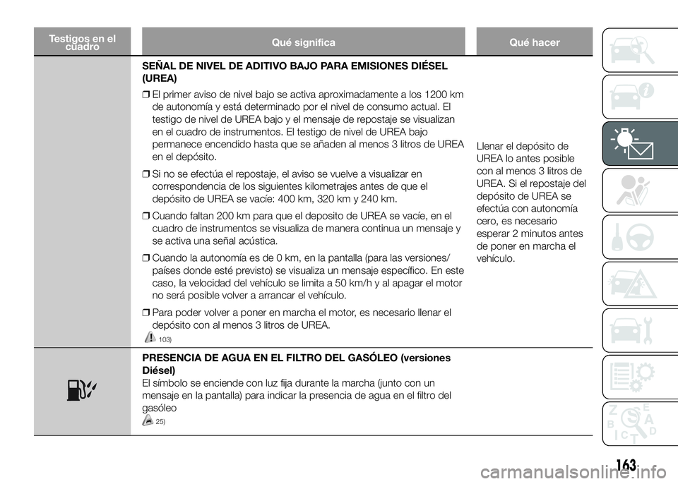 FIAT DUCATO BASE CAMPER 2016 Manual de Empleo y Cuidado (in Spanish) Testigos en el
cuadroQué significa Qué hacer
SEÑAL DE NIVEL DE ADITIVO BAJO PARA EMISIONES DIÉSEL
(UREA)
❒El primer aviso de nivel bajo se activa aproximadamente a los 1200 km
de autonomía y es FIAT DUCATO BASE CAMPER 2016 Manual de Empleo y Cuidado (in Spanish) Testigos en el
cuadroQué significa Qué hacer
SEÑAL DE NIVEL DE ADITIVO BAJO PARA EMISIONES DIÉSEL
(UREA)
❒El primer aviso de nivel bajo se activa aproximadamente a los 1200 km
de autonomía y es
