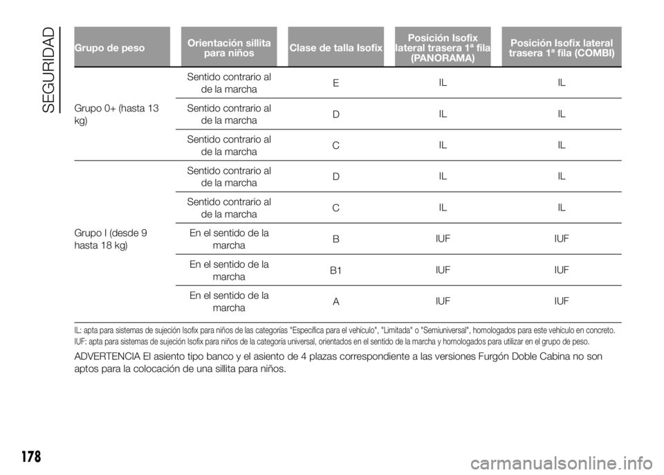 FIAT DUCATO BASE CAMPER 2016 Manual de Empleo y Cuidado (in Spanish) Grupo de pesoOrientación sillita
para niñosClase de talla IsofixPosición Isofix
lateral trasera 1ª fila
(PANORAMA)Posición Isofix lateral
trasera 1ª fila (COMBI)
Grupo 0+ (hasta 13
kg)Sentido co FIAT DUCATO BASE CAMPER 2016 Manual de Empleo y Cuidado (in Spanish) Grupo de pesoOrientación sillita
para niñosClase de talla IsofixPosición Isofix
lateral trasera 1ª fila
(PANORAMA)Posición Isofix lateral
trasera 1ª fila (COMBI)
Grupo 0+ (hasta 13
kg)Sentido co