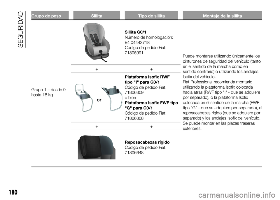 FIAT DUCATO BASE CAMPER 2016  Manual de Empleo y Cuidado (in Spanish) Grupo de peso Sillita Tipo de sillita Montaje de la sillita
Grupo 1 – desde 9
hasta 18 kg
Sillita G0/1
Número de homologación:
E4 04443718
Código de pedido Fiat:
71805991
Puede montarse utilizand