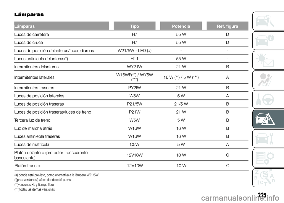 FIAT DUCATO BASE CAMPER 2016  Manual de Empleo y Cuidado (in Spanish) 225
Lámparas
Lámparas Tipo Potencia Ref. figura
Luces de carretera H7 55 W D
Luces de cruce H7 55 W D
Luces de posición delanteras/luces diurnas W21/5W - LED (#) - -
Luces antiniebla delanteras(*) 