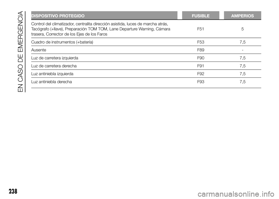 FIAT DUCATO BASE CAMPER 2016 Manual de Empleo y Cuidado (in Spanish) DISPOSITIVO PROTEGIDO FUSIBLE AMPERIOS
Control del climatizador, centralita dirección asistida, luces de marcha atrás,
Tacógrafo (+llave), Preparación TOM TOM, Lane Departure Warning, Cámara
tras FIAT DUCATO BASE CAMPER 2016 Manual de Empleo y Cuidado (in Spanish) DISPOSITIVO PROTEGIDO FUSIBLE AMPERIOS
Control del climatizador, centralita dirección asistida, luces de marcha atrás,
Tacógrafo (+llave), Preparación TOM TOM, Lane Departure Warning, Cámara
tras