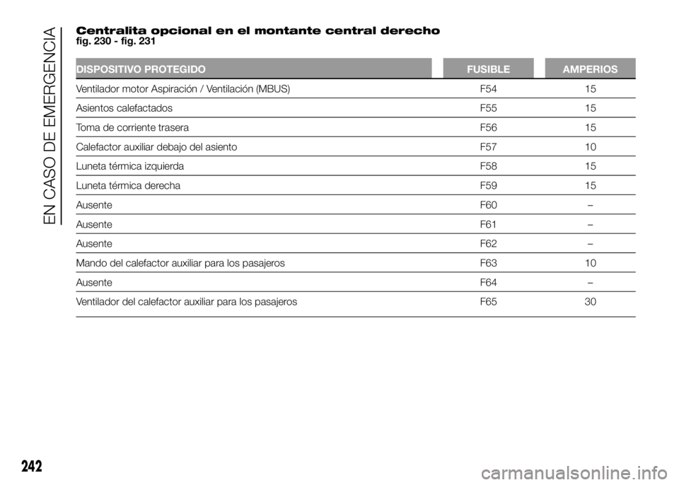 FIAT DUCATO BASE CAMPER 2016 Manual de Empleo y Cuidado (in Spanish) Centralita opcional en el montante central derecho
fig. 230 - fig. 231
DISPOSITIVO PROTEGIDO FUSIBLE AMPERIOS
Ventilador motor Aspiración / Ventilación (MBUS) F54 15
Asientos calefactados F55 15
Tom FIAT DUCATO BASE CAMPER 2016 Manual de Empleo y Cuidado (in Spanish) Centralita opcional en el montante central derecho
fig. 230 - fig. 231
DISPOSITIVO PROTEGIDO FUSIBLE AMPERIOS
Ventilador motor Aspiración / Ventilación (MBUS) F54 15
Asientos calefactados F55 15
Tom