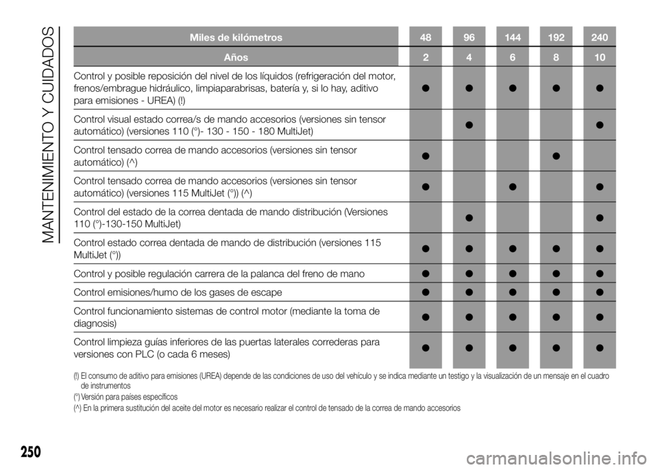 FIAT DUCATO BASE CAMPER 2016 Manual de Empleo y Cuidado (in Spanish) Miles de kilómetros 48 96 144 192 240
Años246810
Control y posible reposición del nivel de los líquidos (refrigeración del motor,
frenos/embrague hidráulico, limpiaparabrisas, batería y, si lo FIAT DUCATO BASE CAMPER 2016 Manual de Empleo y Cuidado (in Spanish) Miles de kilómetros 48 96 144 192 240
Años246810
Control y posible reposición del nivel de los líquidos (refrigeración del motor,
frenos/embrague hidráulico, limpiaparabrisas, batería y, si lo